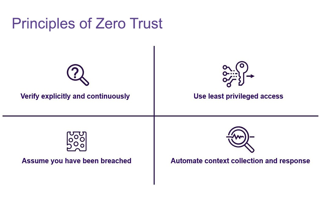 Four principles of zero trust