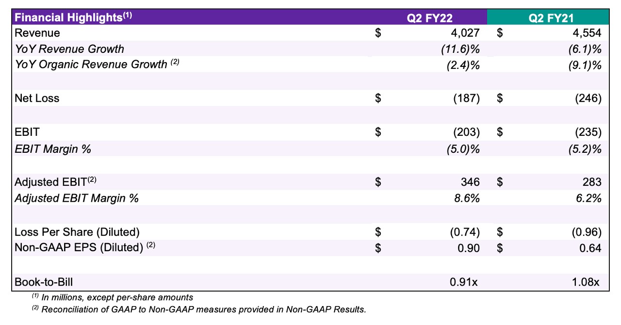 FY22 q2 financial highlights