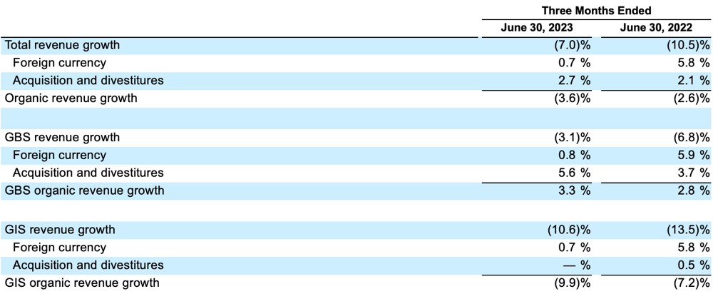 FY24 Q1 Year-over-Year Organic Revenue Growth