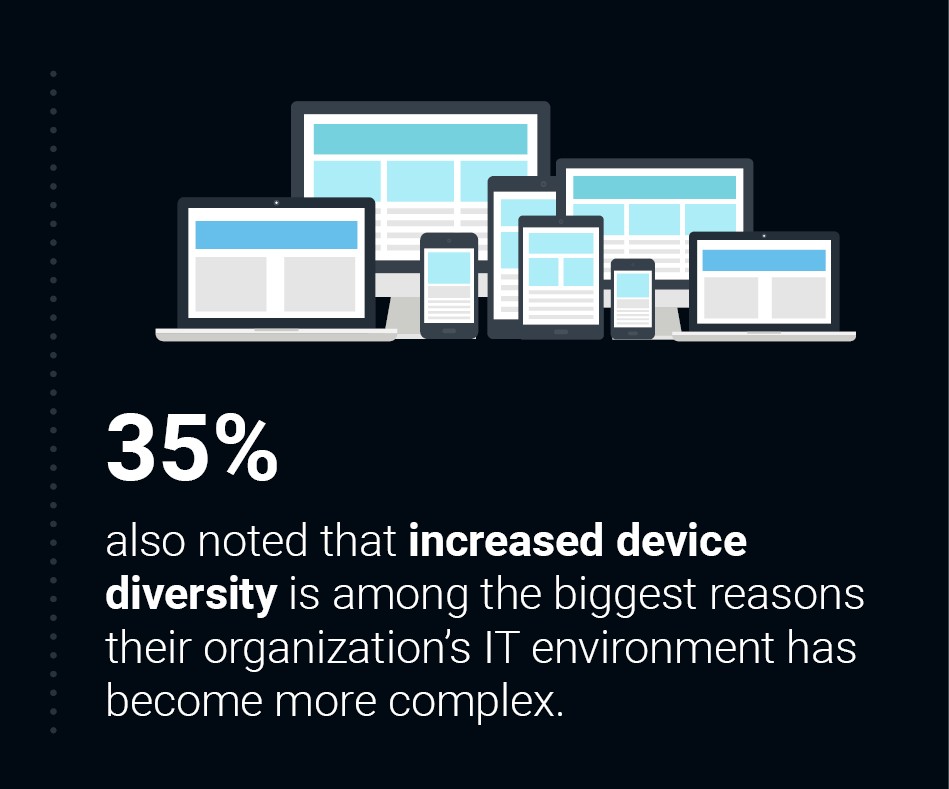 infographic about device types creating complexity, Dell Technologies | DXC Technology