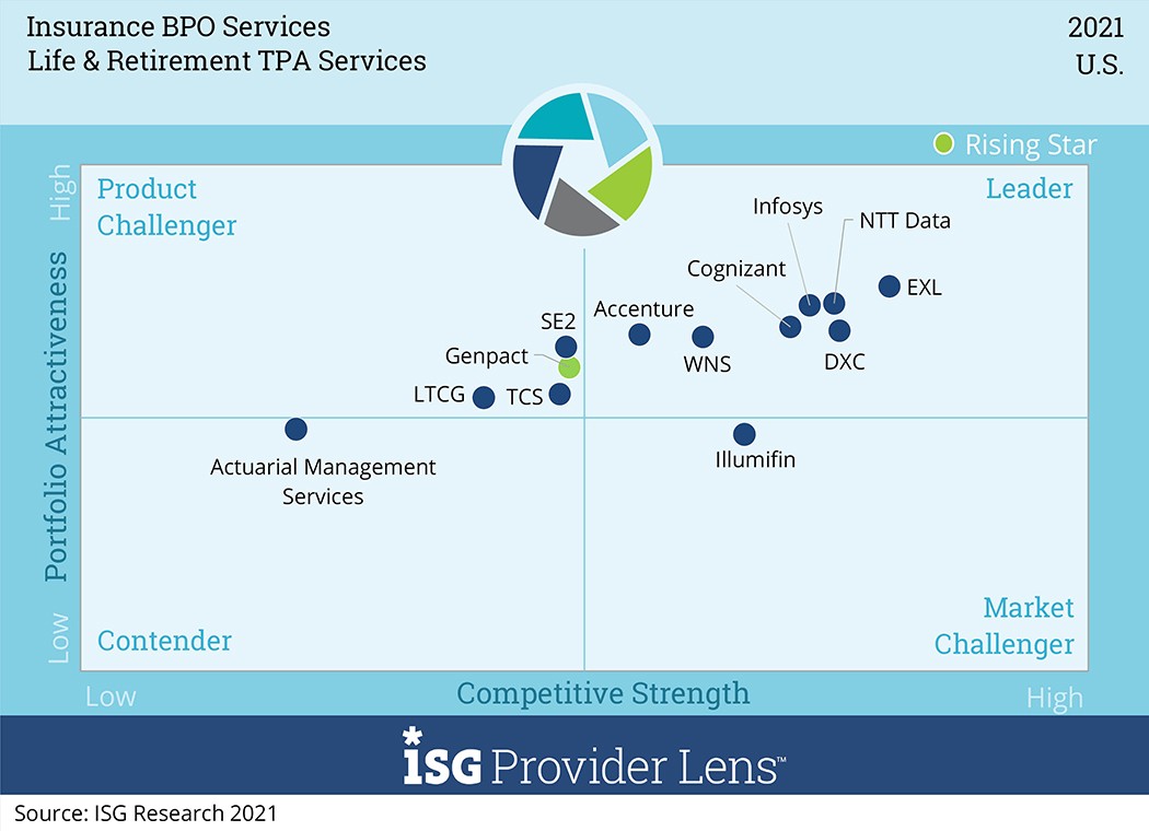 insurance-ISG-Life-and-Retirement-TPA-Services-1050 chart