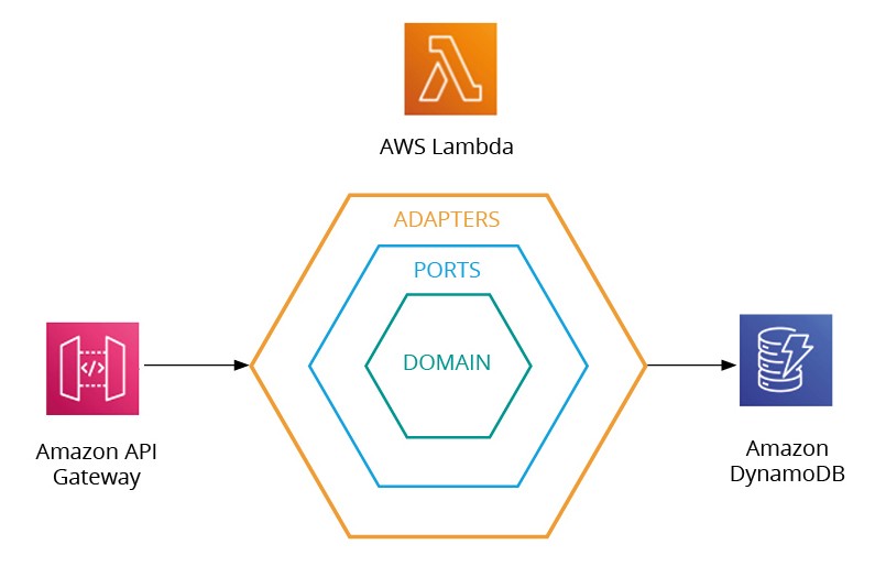 Infographic of Hexagonal architecture components mapped to AWS services, Cloud & Infrastructure | DXC Technology Insights