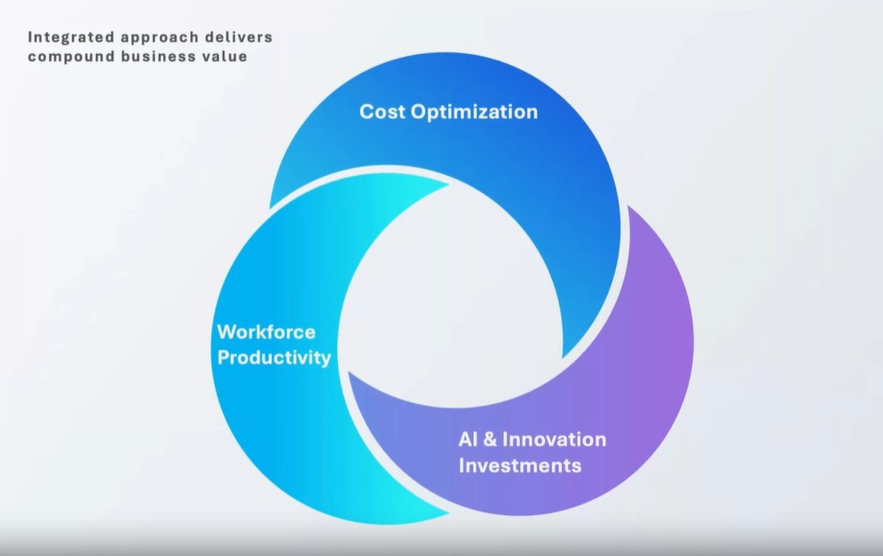 Gain value from an integrated approach to solving your challenges | DXC Technology Events