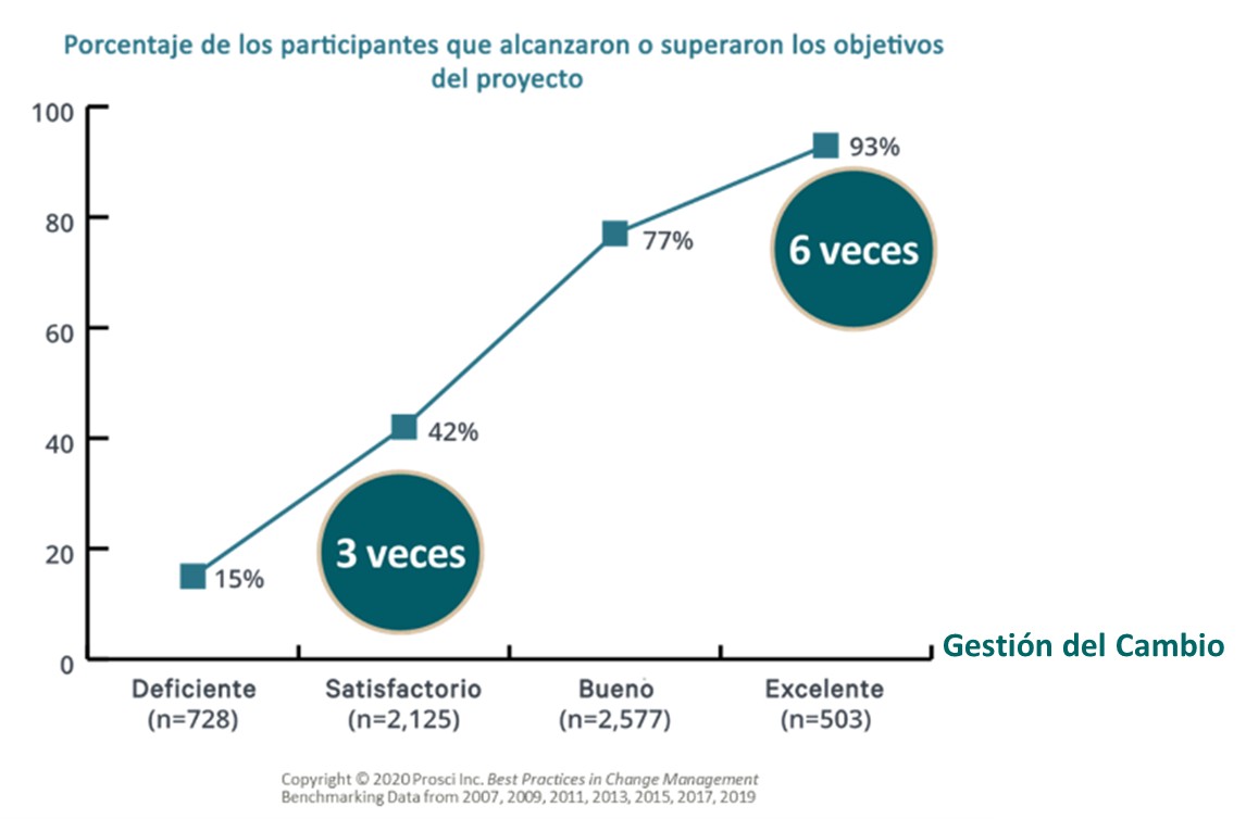 La gestión del cambio 