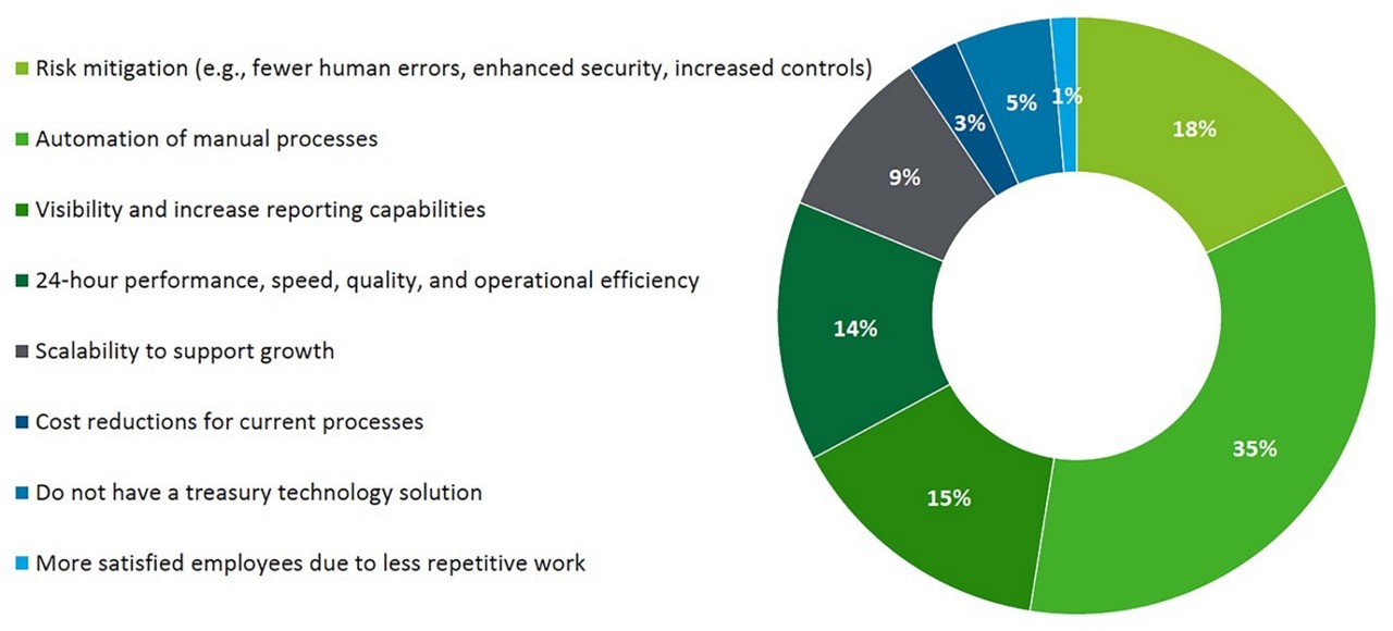 A pie chart  representing key benefits of new tech solutions, such as efficiency, scalability, and innovation | DXC Technology Insights