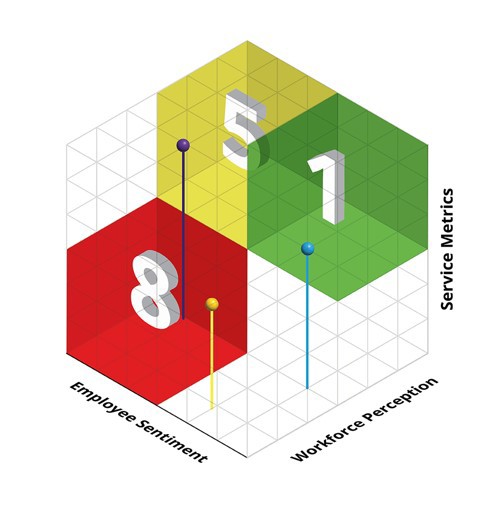 Experience management graphic Part 3, Modern workplace | DXC Technology