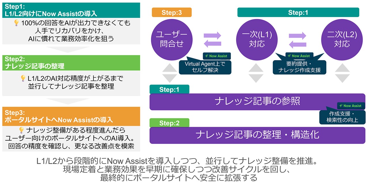 Now Assist段階導入のイメージ