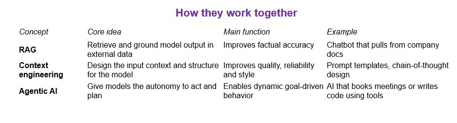 How RAG< context engineering, agentic ai work together \ DXC Technology