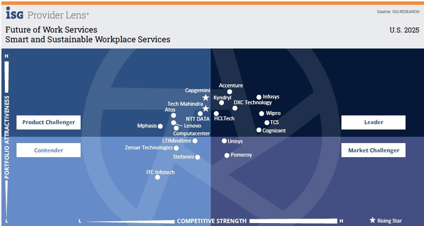  DXC leads in smart and sustainable workplace services | DXC Technology