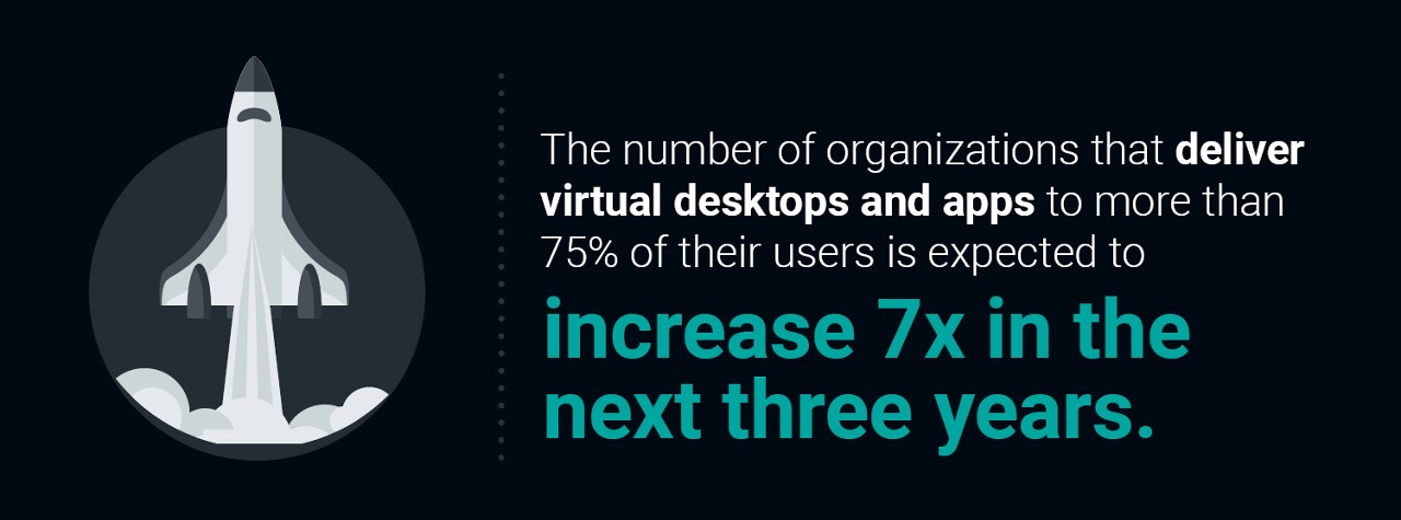 Infographic about 7x virtual desktop app increase, Dell Technologies | DXC Technology