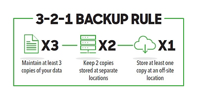 3-2-1 Backup Rule. Maintain at least three copies of your data. Keep two copies stored at separate locations. And store at least one copy at an off-site location.