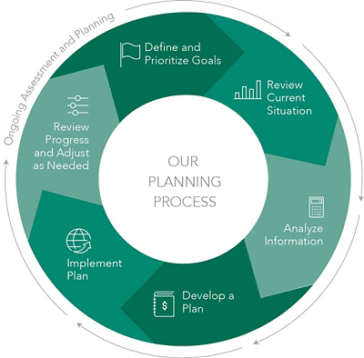 Our Planning Process Info Graphic