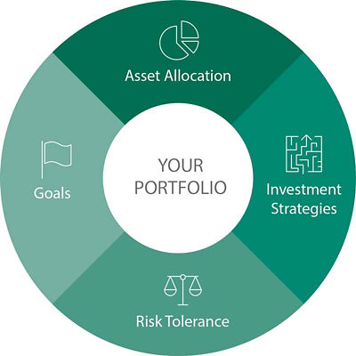 Your Portfolio - Asset Allocation - Investment Strategies - Risk Tolerance - Goals