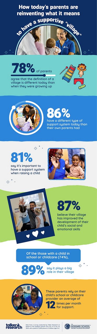 Infographic about how today's parents are reinventing what it means to have a supportive "village."