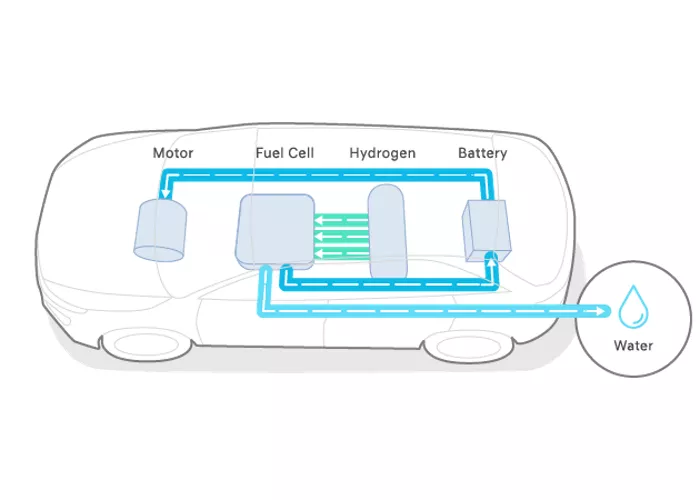 How a hydrogen fuel cell works - 2023 Nexo 