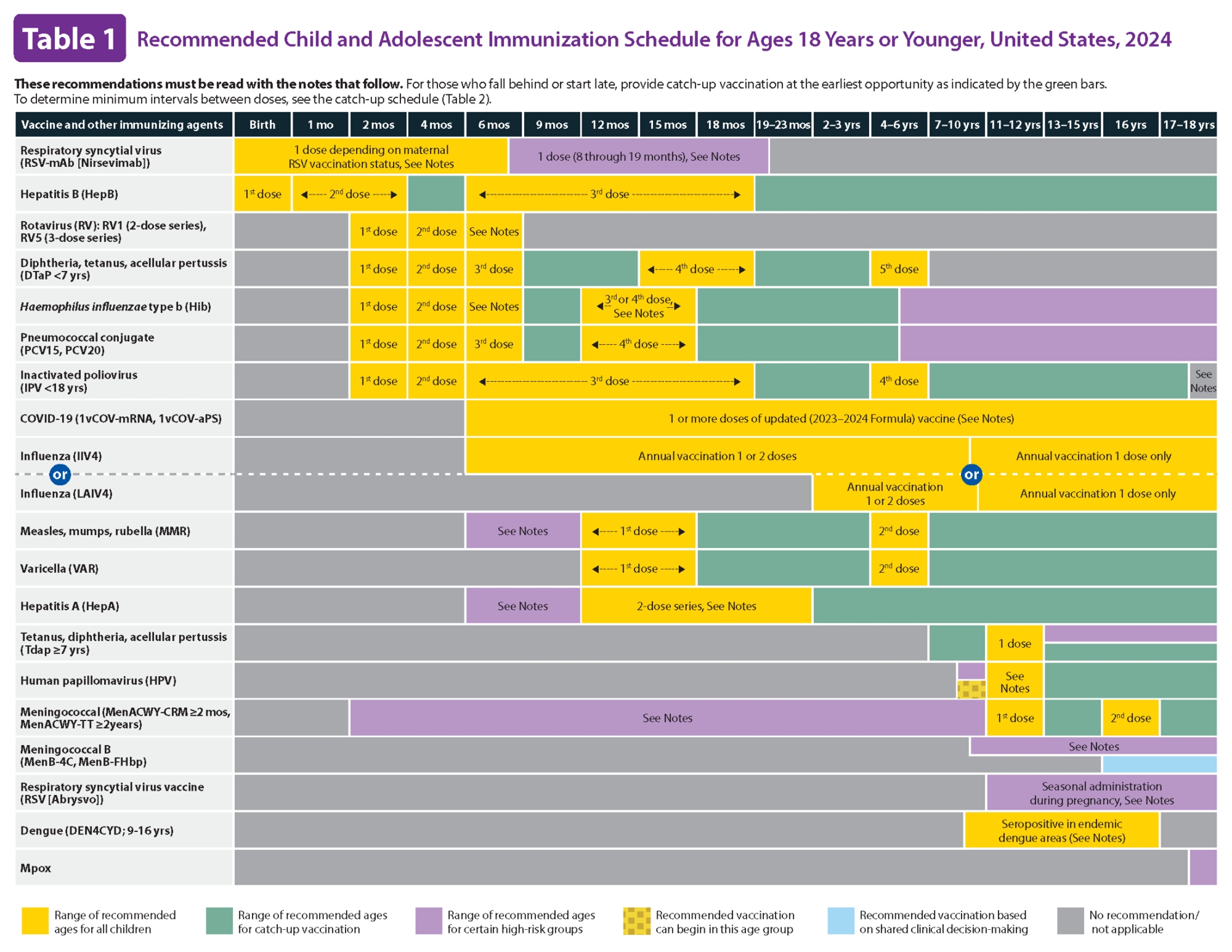 0-18 Immunization Schedule