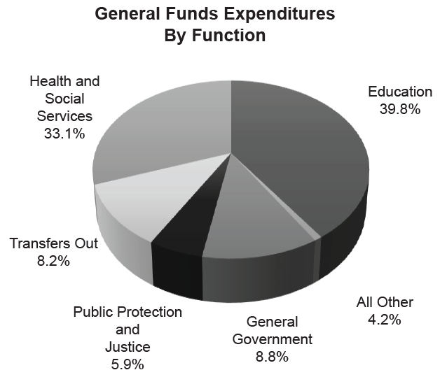 General Funds Expenditures By Function - Health and Social Services 33.1% Transfers Out 8.2% Education 39.8% Public Protection and Justice 5.9% General Government 8.8% All Other 4.2%