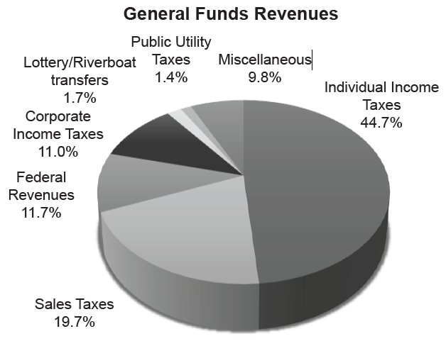 General Funds Revenues - Lottery/Riverboat transfers 1.7% Corporate Income Taxes 11.0% Federal Revenues 11.7% Sales Taxes 19.7% Individual Income Taxes 44.7% Miscellaneous 9.8% Public Utility Taxes 1.4%