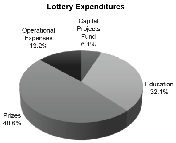 Lottery Expenditures - Capital Projects Fund 6.1% Operational Expenses 13.2% Prizes 48.6% Education 32.1%