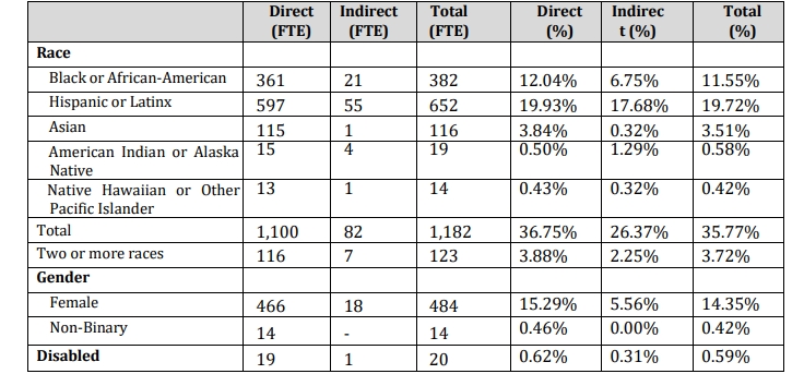 Workforce Diversity Table