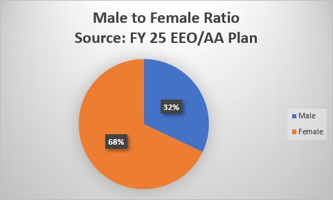 FY2024 Male to Female EEO AA Report Chart