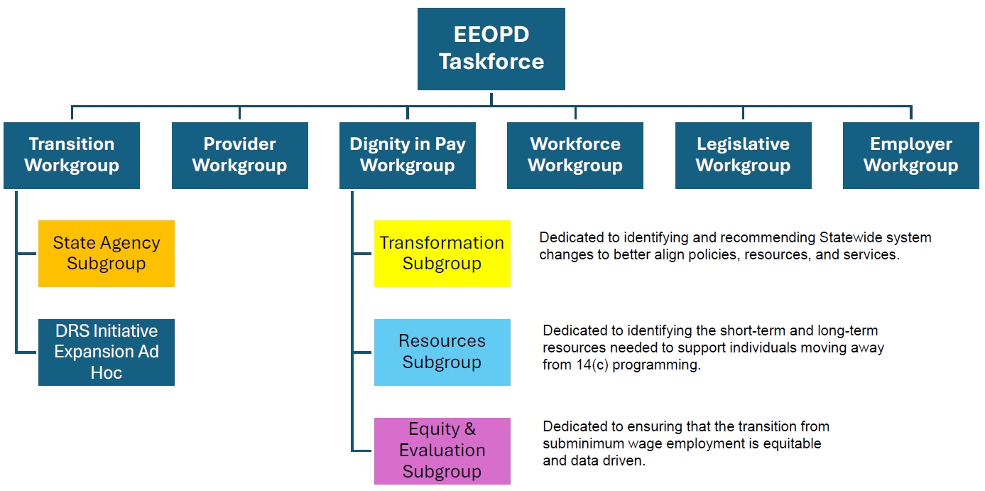 EEOPD Taskforce flowchart