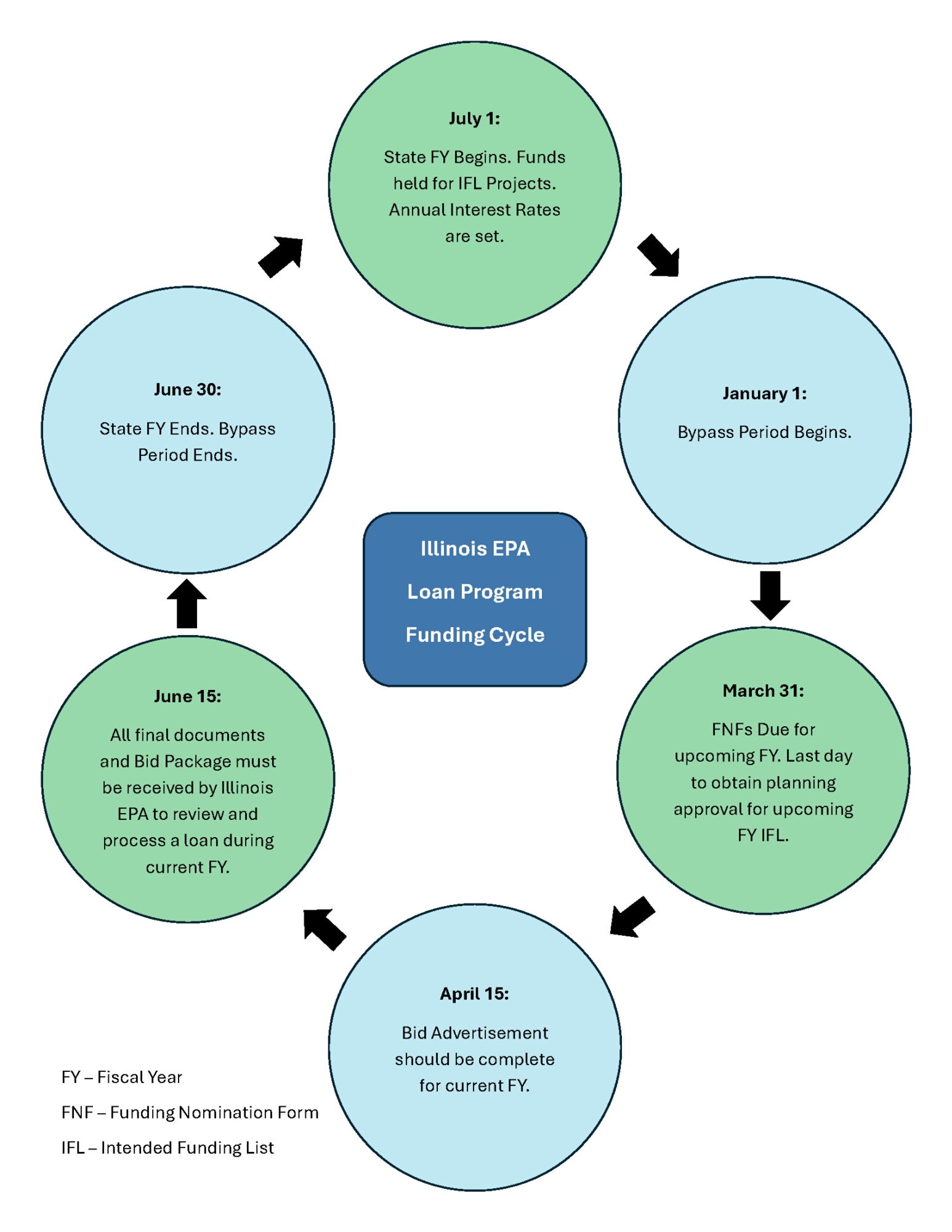 Funding Cycle Diagram