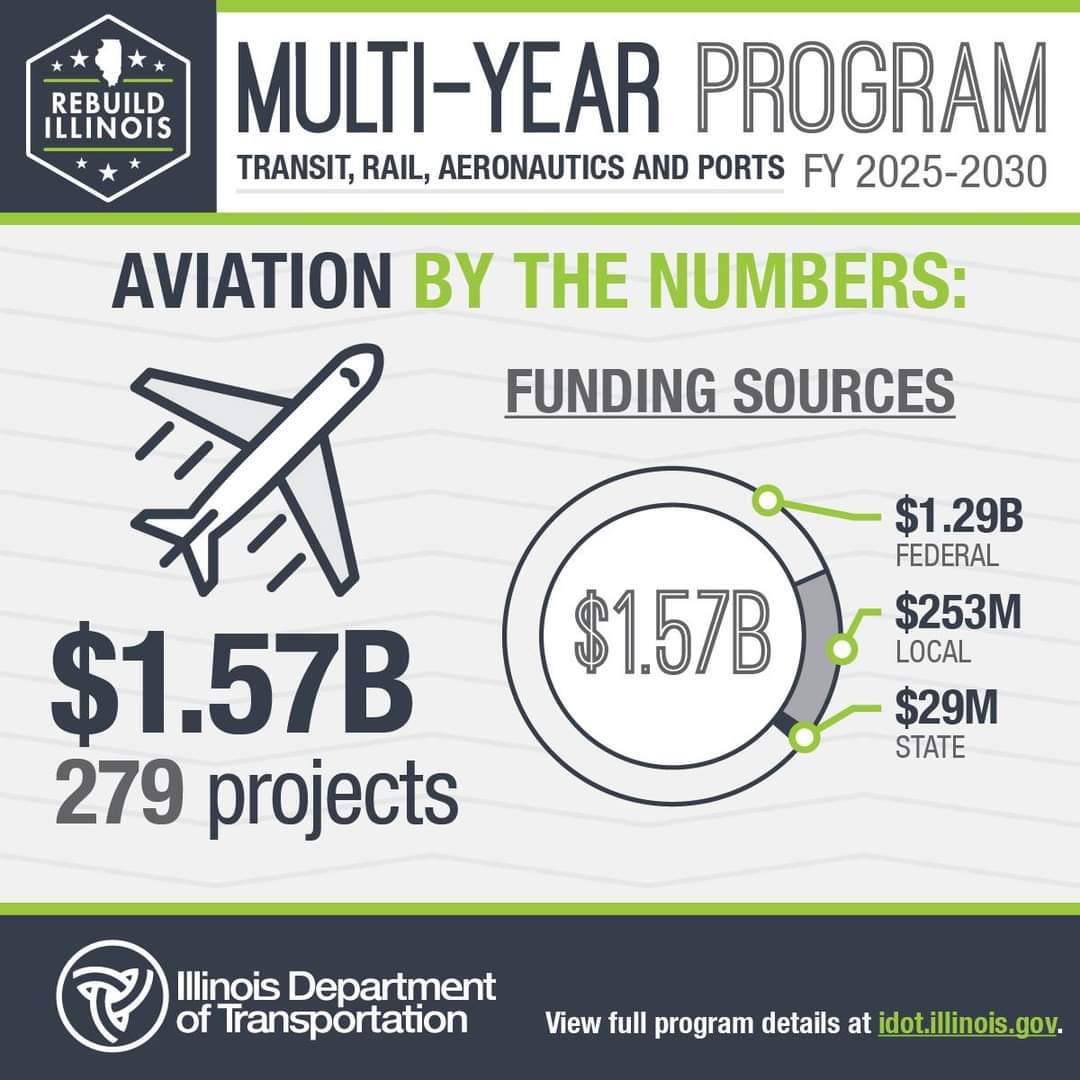 Aviation By the Numbers