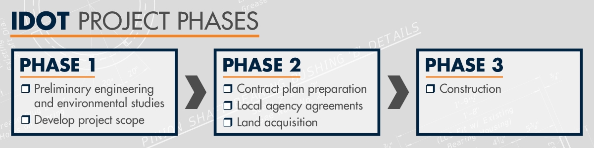 phase 1 preliminary engineering and environmental studies develop project scope phase 2 contract plan preparation local agency agreements land acquisition phase 3 construction