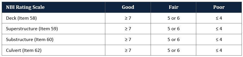 Transport Asset Management Program NBI Rating Table