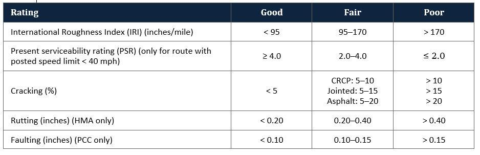 Transport Asset Management Program Rating Table