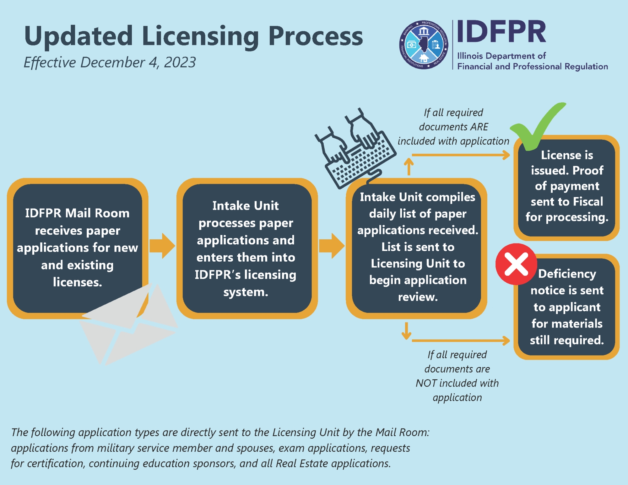 Updated Licensing Process