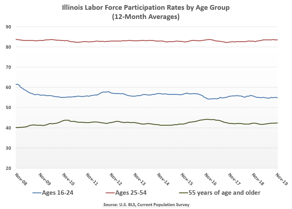 Table showing employment participation rates by age group