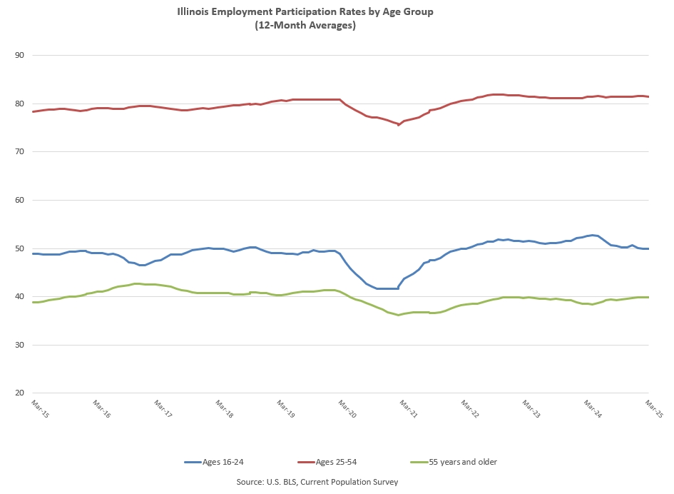 Table showing employment participation rates by age group