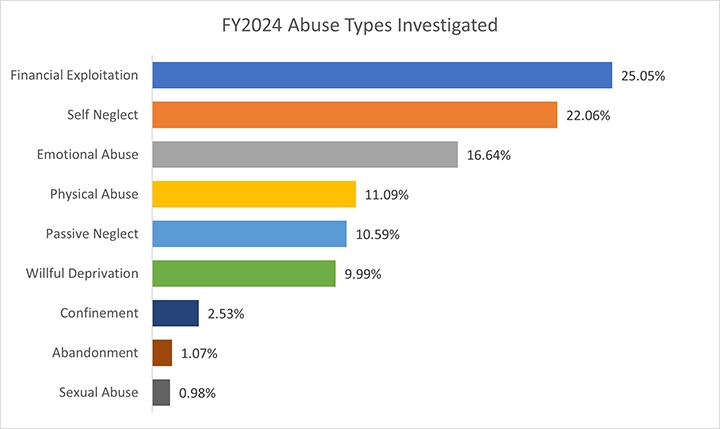 FY2024 Abuse Types investigated.  financial exploitation 25%, self neglect 25%, Emotional abuse 16%, physical abuse 11%, passive neglect 11%, willful deprivation 10%, confinement 2.5%, abandonement 1% and sexual abuse 1% 