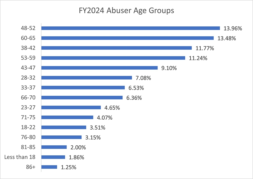 FY2024 Abuser Age Groups. Age 48052 13.9%, 60-65 13.5%, 38-42 11.7%, 53-59 11%, 43-47 9% and 28-32 7%.  All other age groups make up 33%
