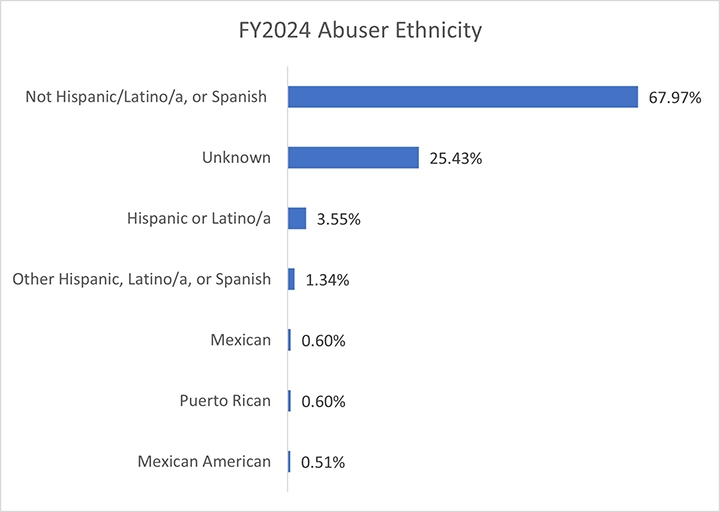 Fy2024 Abuser Ethnicity - Not Hispanic, Spanish or Latino 68%, unknown 25%, Hispanic 3%, other Hispanic, Latino or Spanish 1.3%