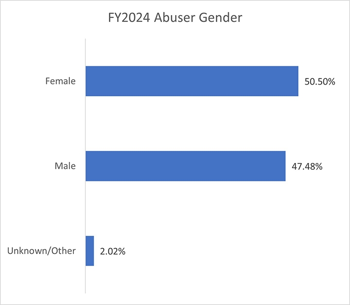 FY2024 Abuser Gender - female 50%, male 47%, unknown 2%