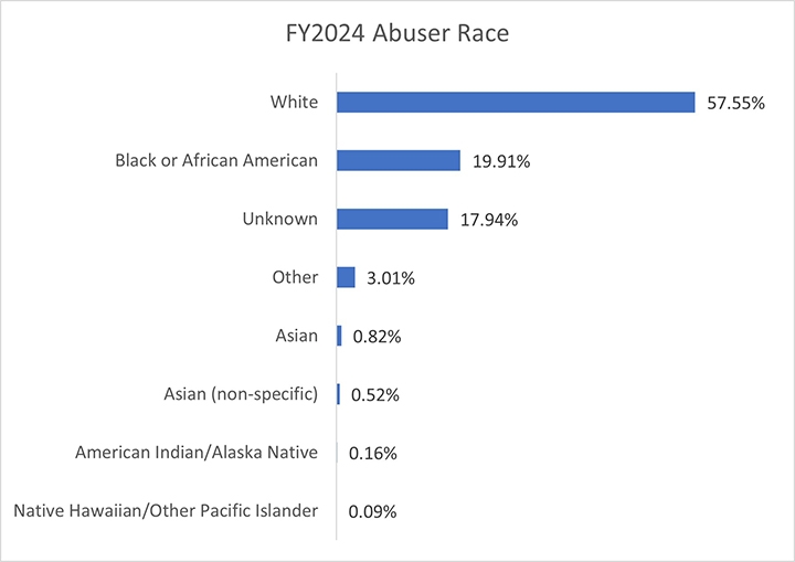 FY2024 Abuser Race is white 57%, Black or African American 20%, Unknown 17% and other 3%