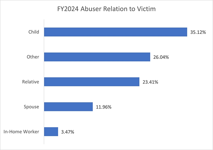 FY2024 Abuser Relation to victim from highest to least % is child, other, relative, spouse and in home worker.