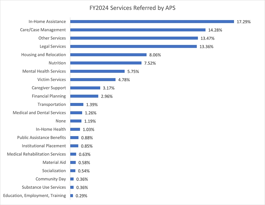 FY2024 Services Referred by APS are in home assistance 17%,  case management 14%, other services 13%, legal services 13%, housing relocation 8%.