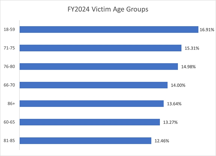 FY2024 Victim Age Groups, age 18-59 17%, 71-75 15%, 76-80 15%, 66-70 14%, 86+ 13.6%, 60-65 13.27%, 81-85 12.6%
