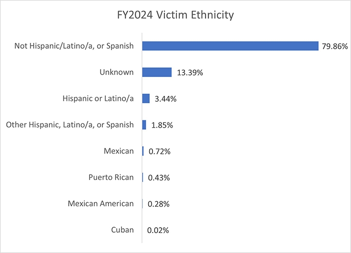 FY2024 not Hispanic, Latino, or Spanish 79%, unknown 13%, Hispanic or Latino 3%, other Hispanic, Latino or Spanish 1.85%