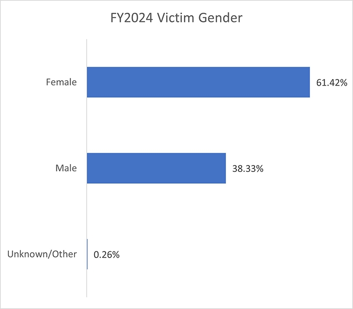 FY2024 Victim Gender - female 61%, male 38%, unknow/other .26%