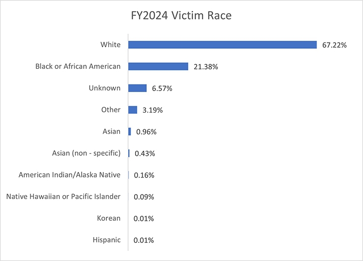 FY2024 Victim Race - White 67%, Black or African American 21%, Unknown 6.5%, Other 3.19% and Asian, Indian Alaskan, pacific islander, Korean and Hispanic make up 1.4%
