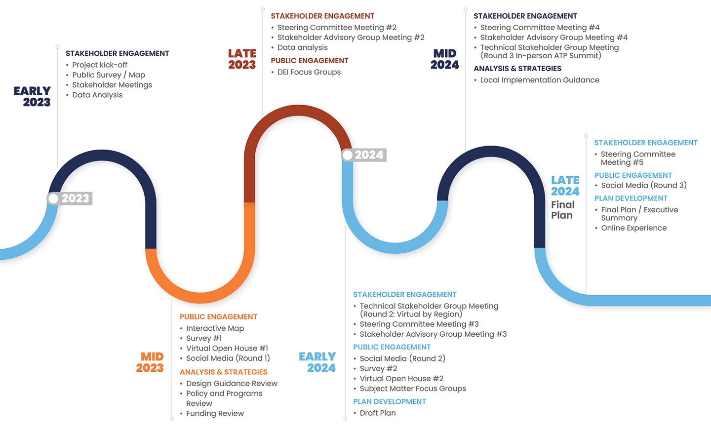 Active Transportation Plan Schedule 