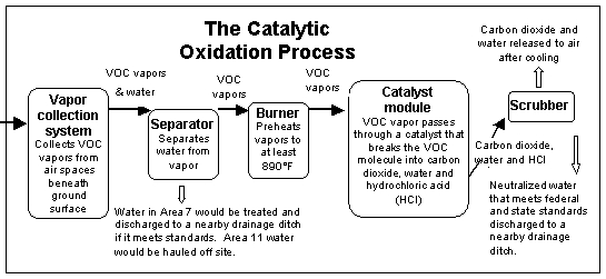catalytic-oxidation