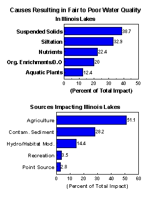 Causes and Sources Impacting Lakes