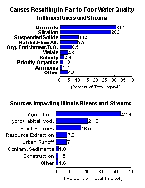 Charts of Causes and Sources