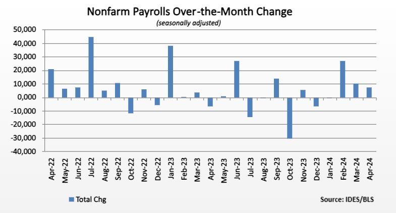 nonfarm payrolls over-the-month change